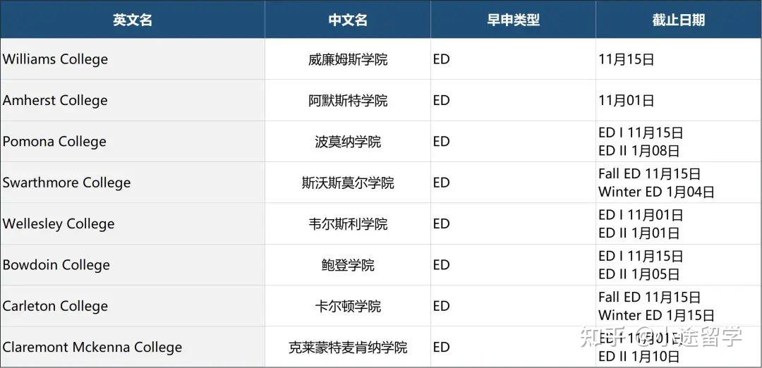 大u&文理学院2022录取率一览,附赠ddl 知乎