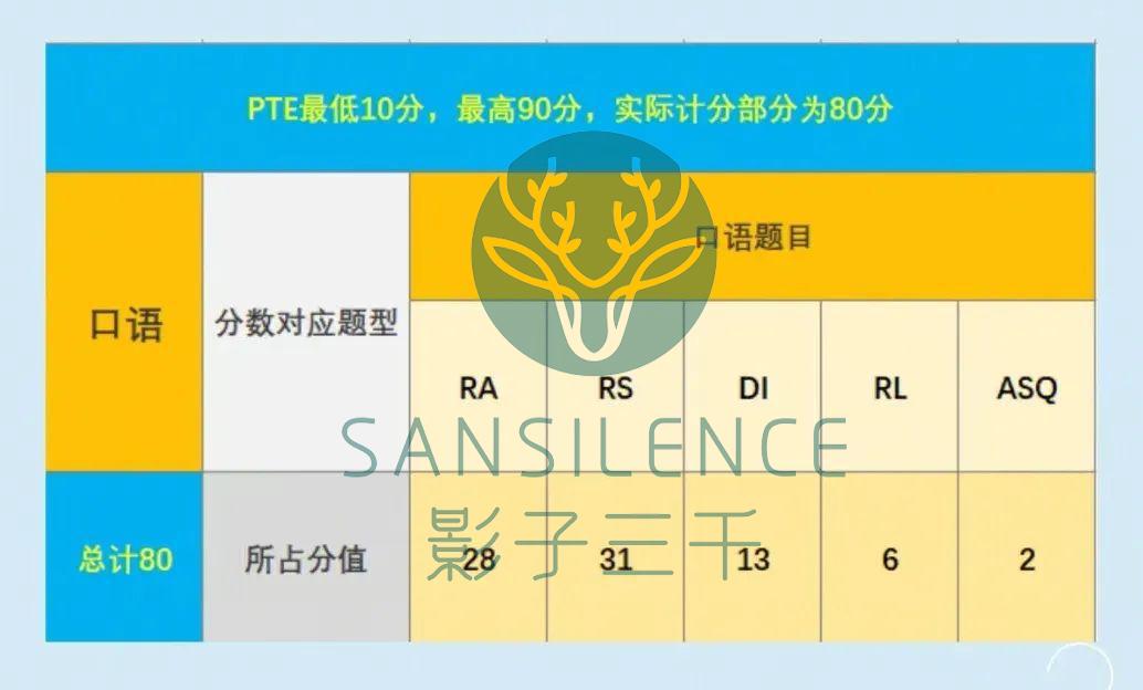 PTE题型最新占分比详解&交叉评分 - 知乎