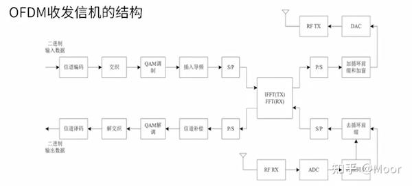 关于OFDM的个人理解 - 知乎