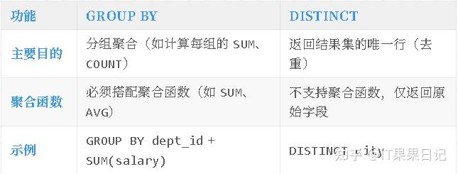 SQL 去重效率天差地别？GROUP BY 和 DISTINCT 的底层厮杀 - 知乎