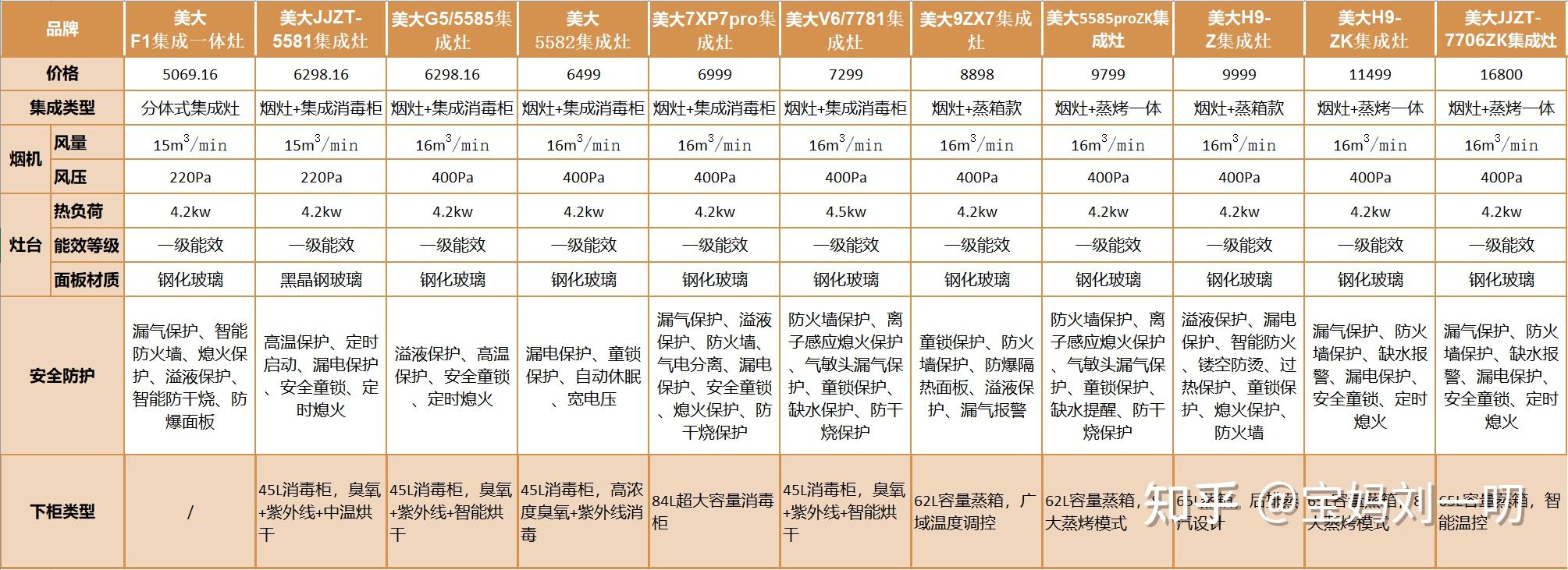 2022年美大集成灶推荐选购指南美大集成灶哪个型号好哪款好怎么选好用