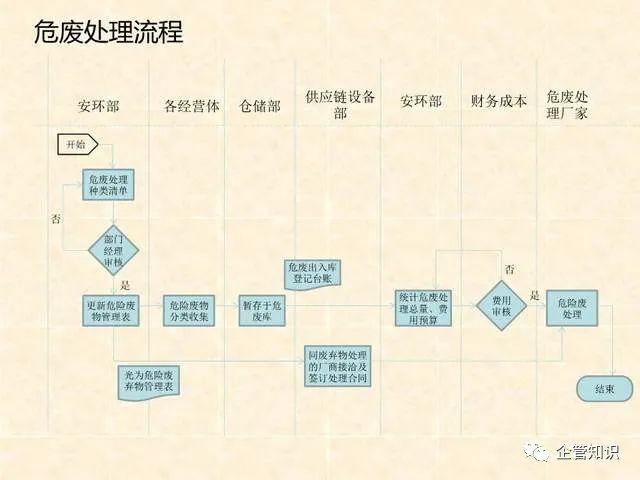 【EHS流程图】安环部职责和流程图(13页)-PPT课件可获取 - 知乎