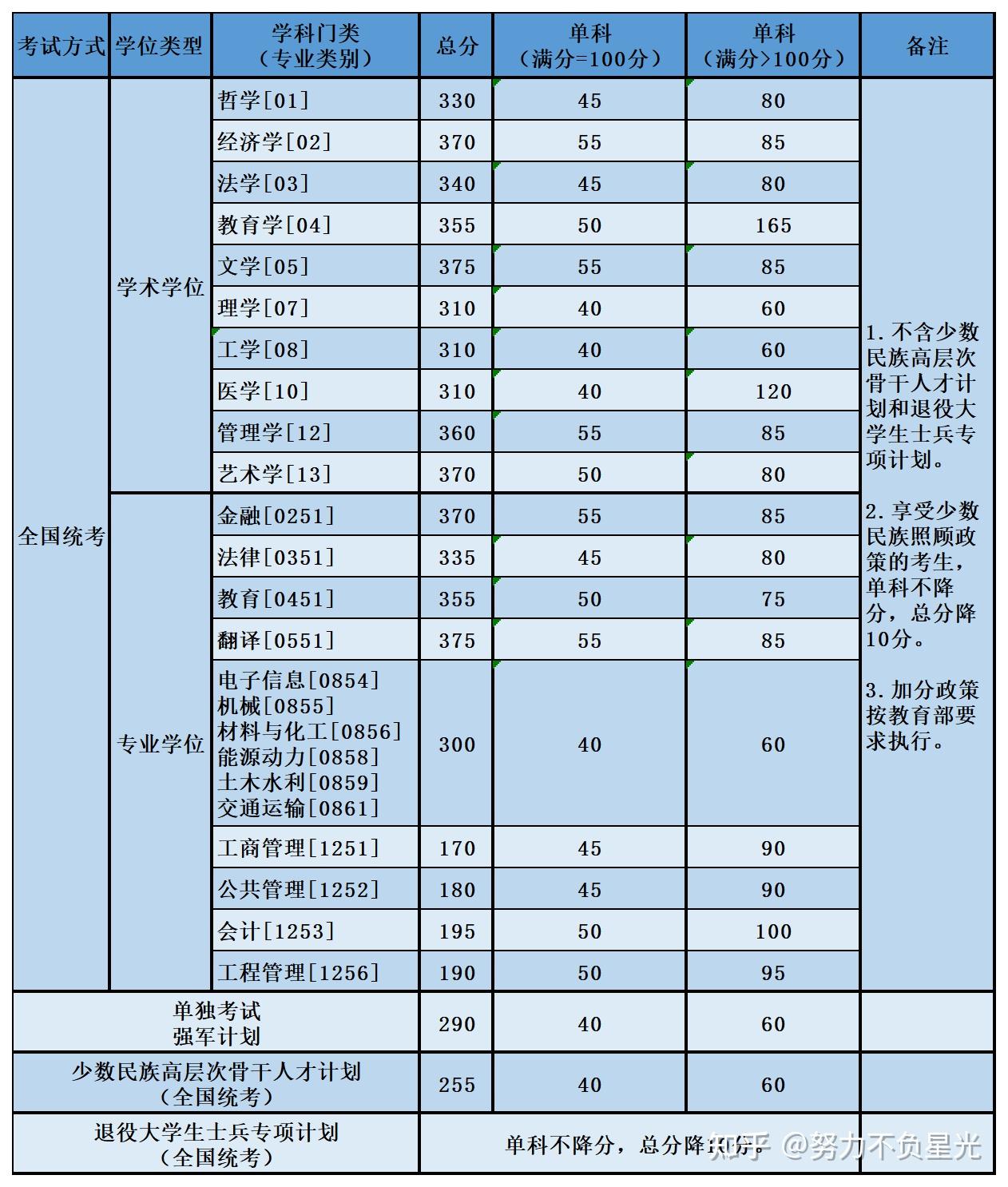 北京航空航天大學2022年碩士研究生複試資格基本線