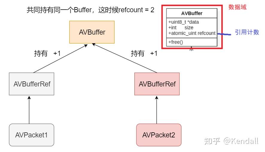FFmpeg内存模型与API介绍(notes 2) FFmpeg内存模型与API介绍(notes 2)