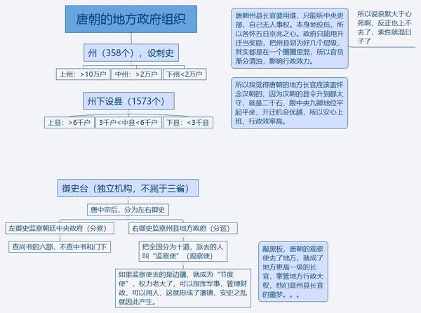 唐朝政府机构框架图图片