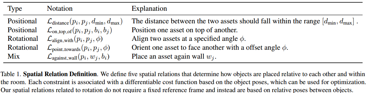论文阅读记录：LAYOUTVLM: Differentiable Optimization of 3D Layout via Vision ...