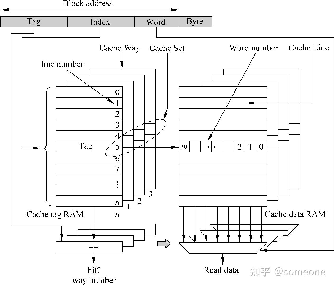 CPU cache学习笔记 - 知乎