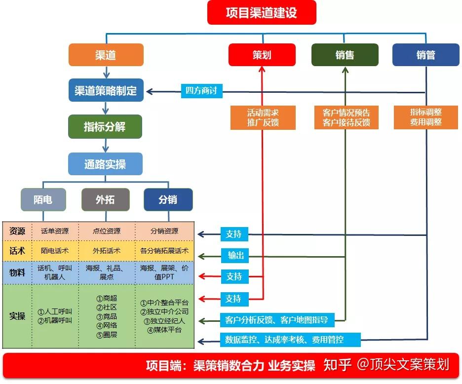 top10房企如何搭建营销渠道
