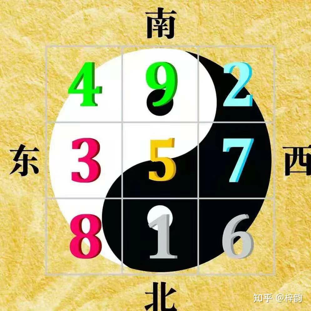 它是由表示數字1-9的圈點組成,它們的排列方式三縱三橫,正好可由井字