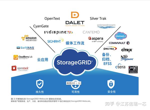 适用于媒体行业的管理数据解决方案—— StorageGRID scale 知乎