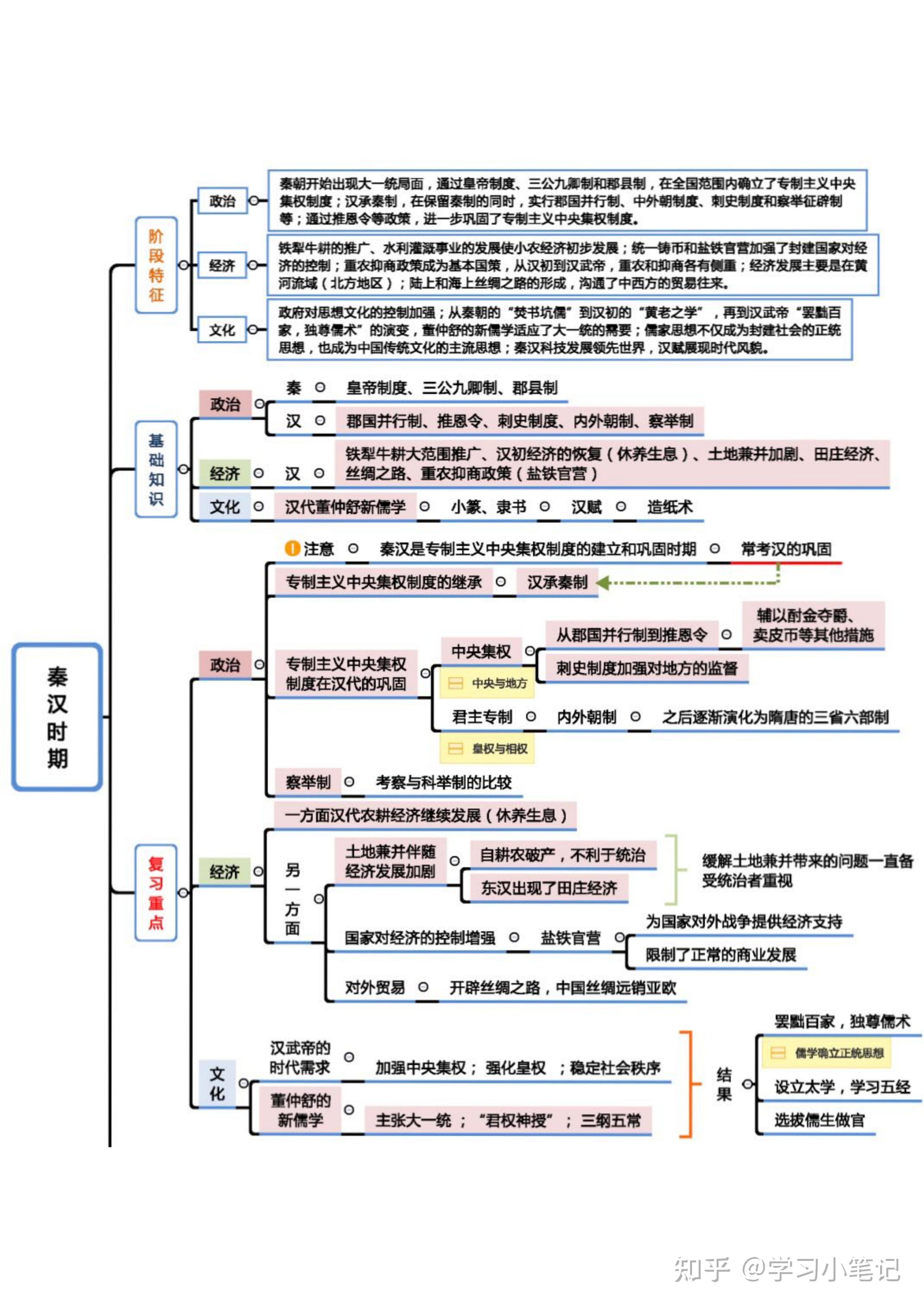 高中历史|全套思维导图(通史版23张!复习必备!