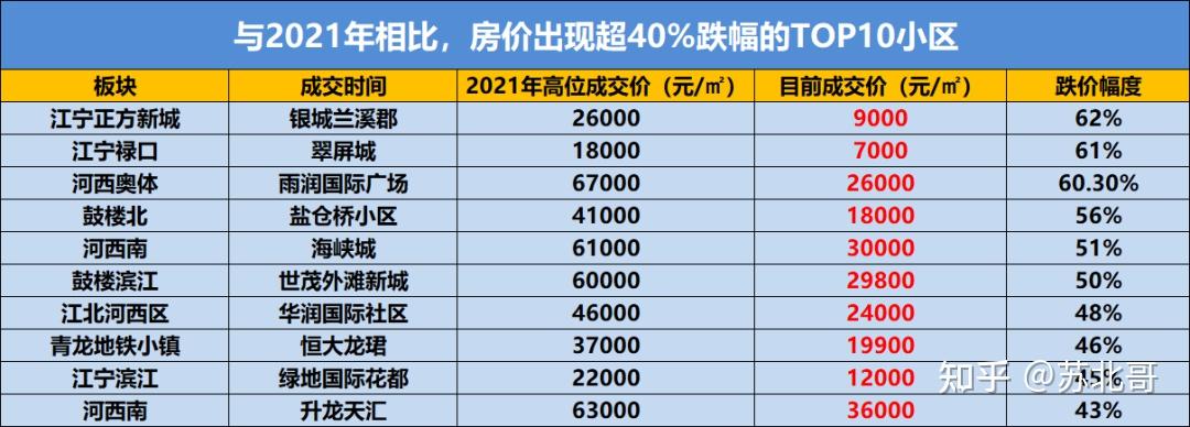 突發降準南京1月份真實房價漲跌榜來了