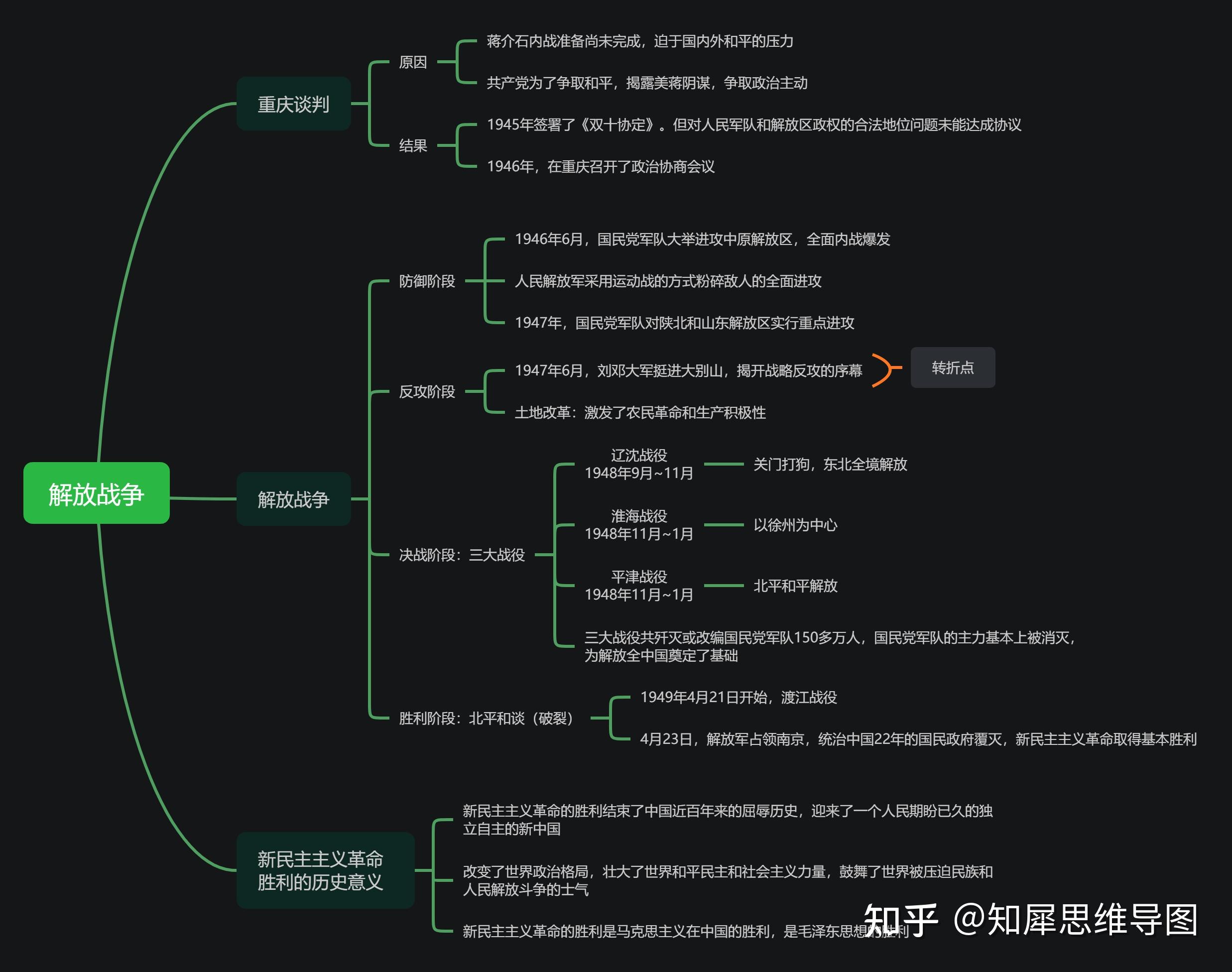 高中历史必修一思维导图