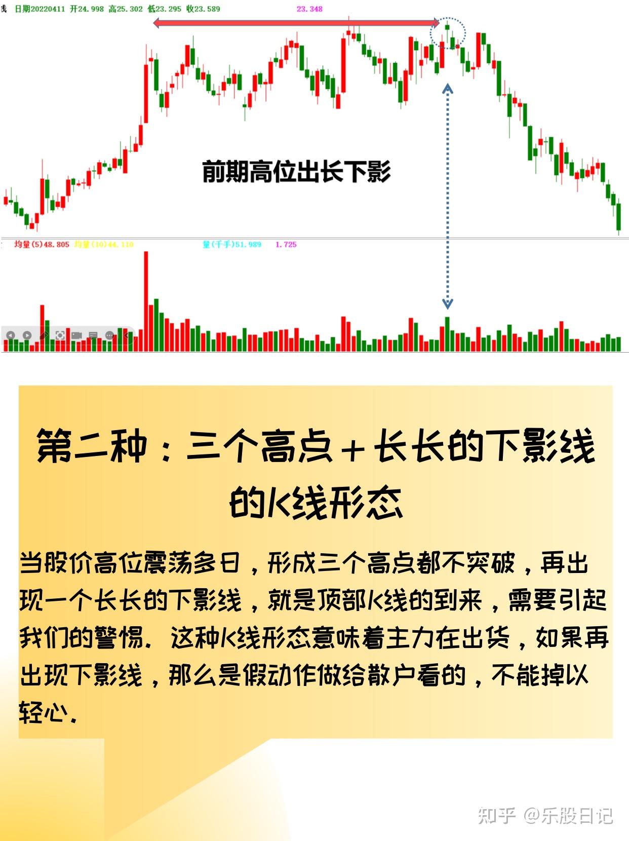 一根K线识别顶部- 知乎