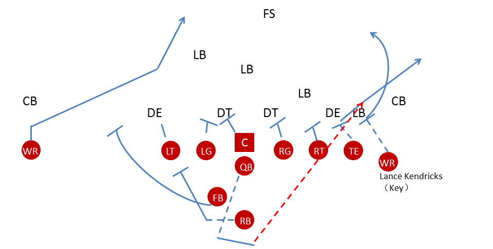 了一个弱侧i-formation,右侧安排两近端锋蹲姿站位,想必在scrimmage