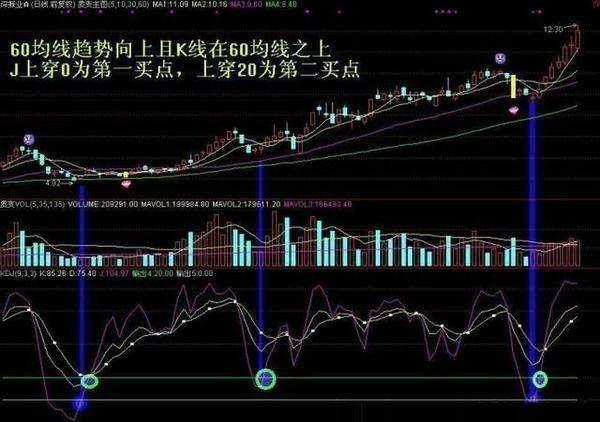 一位巨亏老股民的滴血觉悟：学会kdj选股秘笈，想亏钱都难！建议收藏！ 知乎 1840