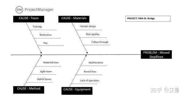 Root Cause Analysis: A Quick Guide-根本原因分析：快速指南 - 知乎