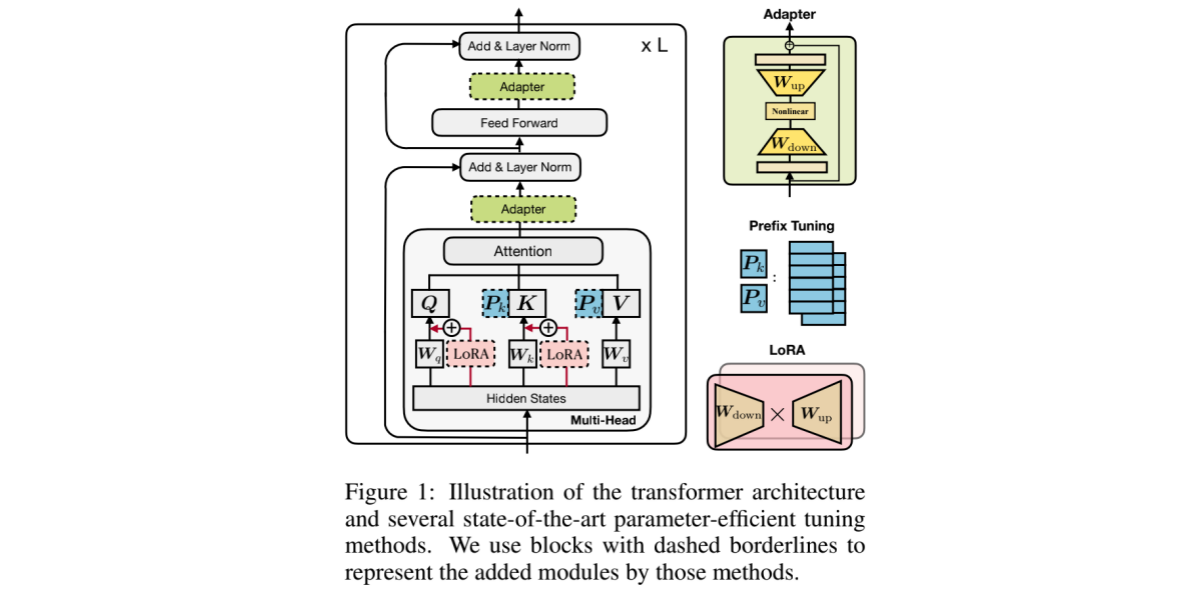 以统一的视角看待 ParameterEfficient Trainer Learning，原来 adapter 和 prefix