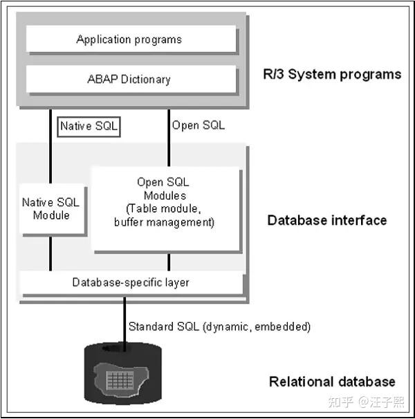 SAP ABAP 系统到底支不支持通过 OPEN SQL 直接访问外部的 MySQL 和 PostgreSQL 数据库? - 知乎