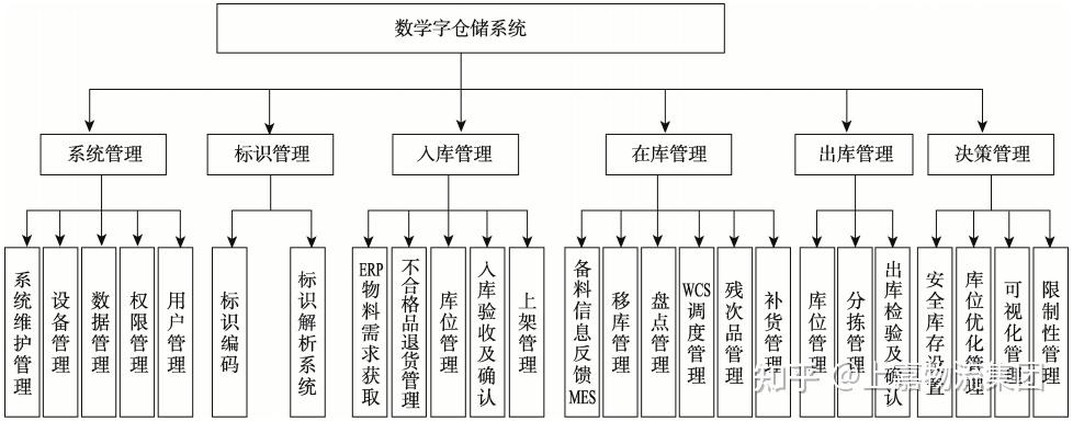 面向智能製造的企業數字化倉儲系統設計