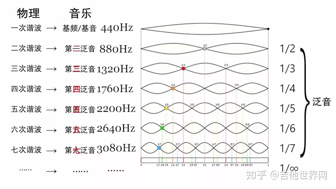 自学吉他来讲讲泛音这个玄学