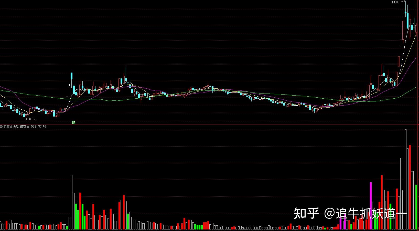 通达信最牛成交量副图图片