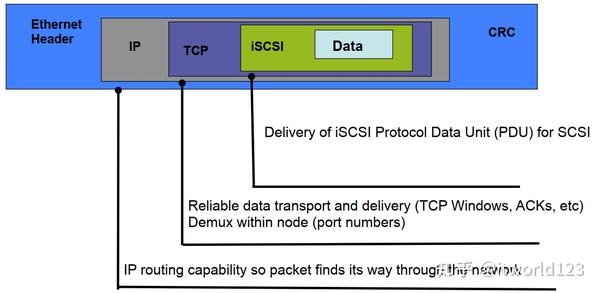 iSCSI存储协议发展简史 - 知乎