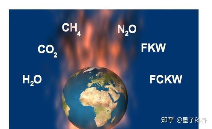 大气中具有温室效应的微量气体有二氧化碳,甲烷,氯氟烃,一氧化碳,臭氧