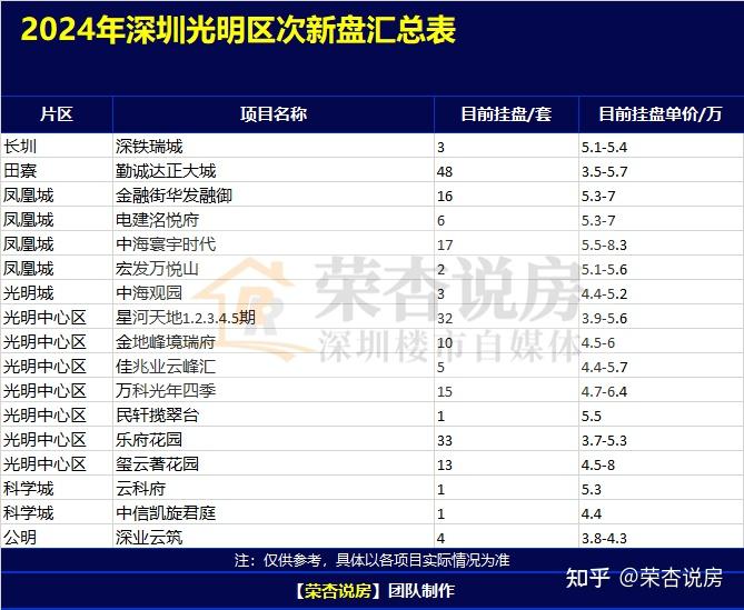 深度楼盘评测： 光明「中海时光境」值不值得买 - 知乎