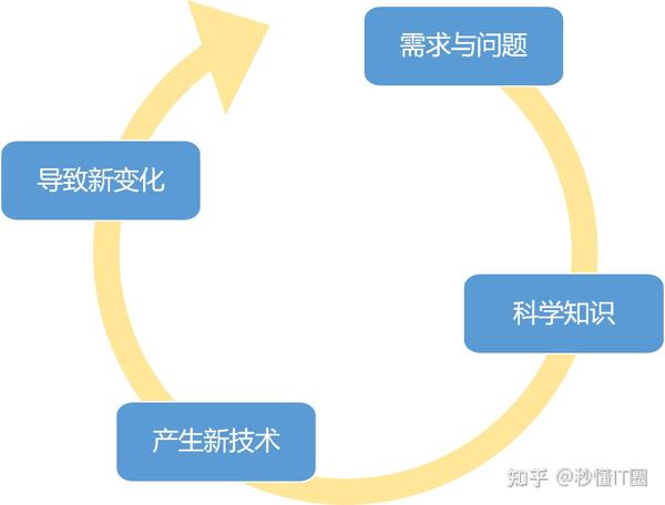 从人类历史发展看IT行业的未来趋势(1)——人类进步的驱动力和规律 - 知乎