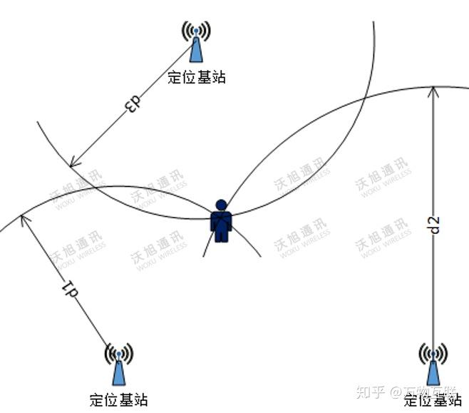 uwb超宽带的几种定位算法