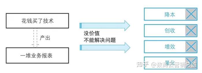 企业数字化转型失败的4种发展曲线和6种败局 知乎