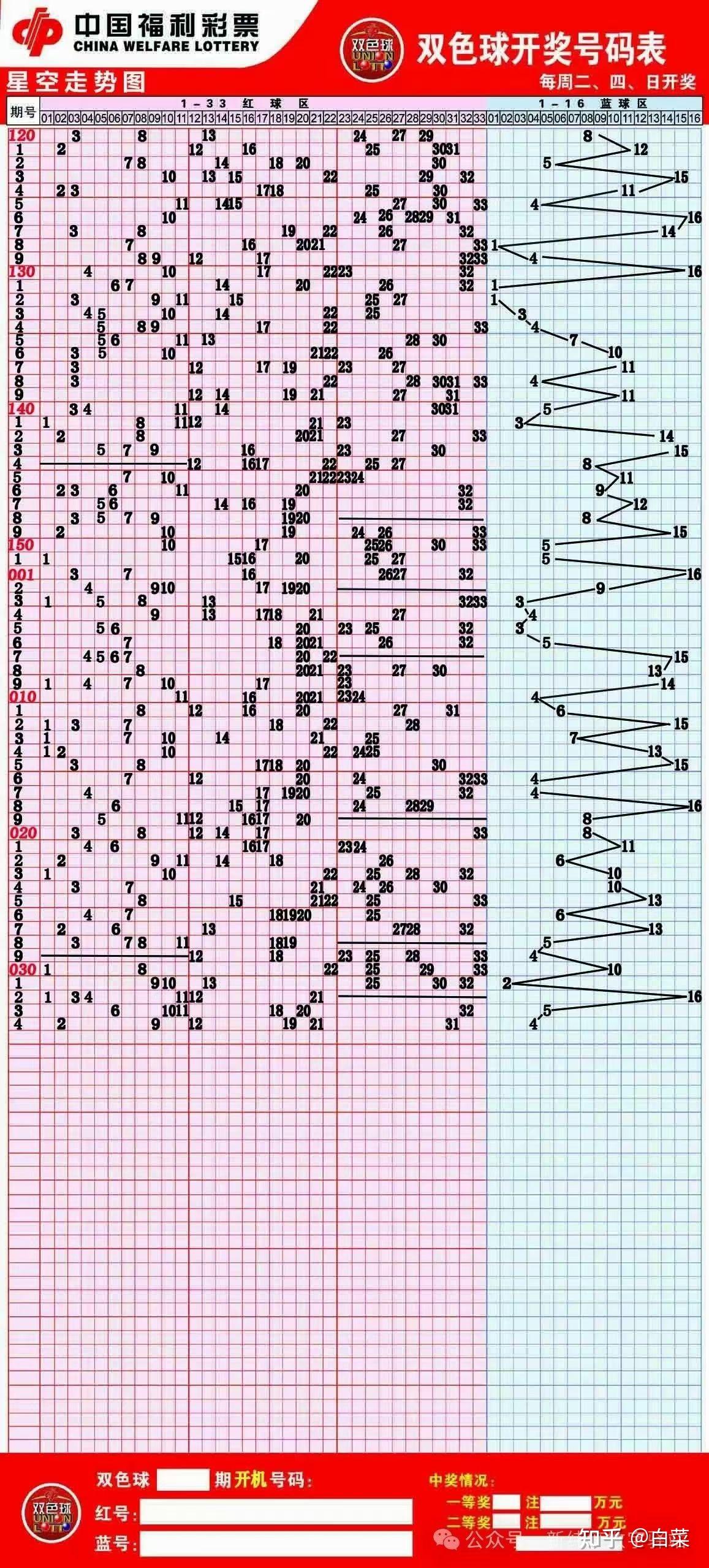 下图为双色球最新走势图,可以直观了解每期号码下落情况.
