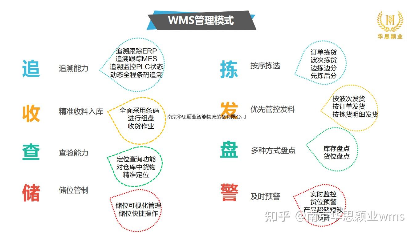 智能仓储管理(WMS） - 知乎