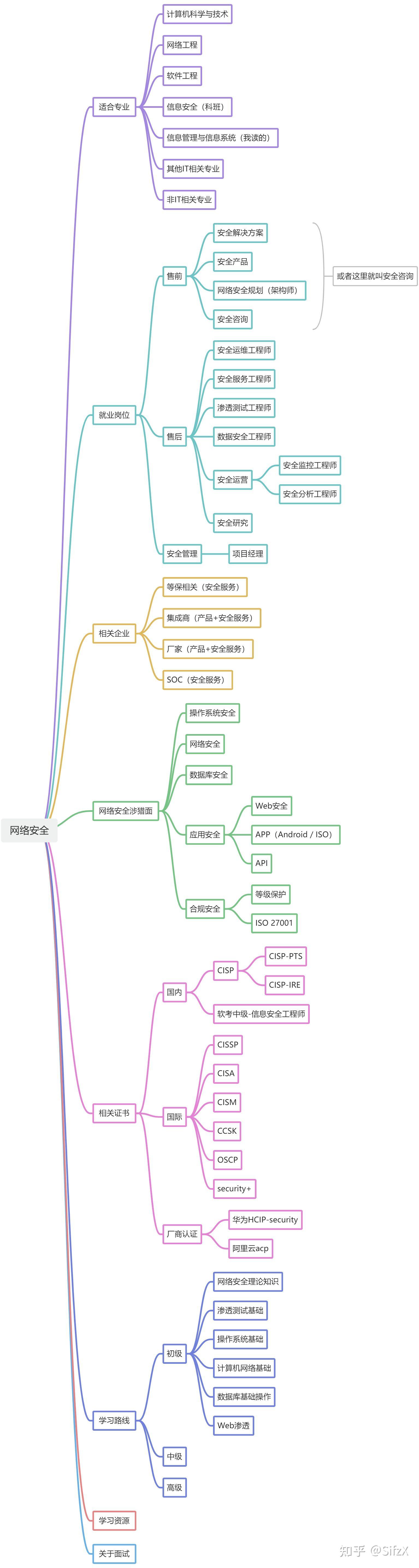 网络安全思维导图简单图片