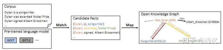 LANGUAGE MODELS ARE OPEN KNOWLEDGE GRAPHS - 知乎