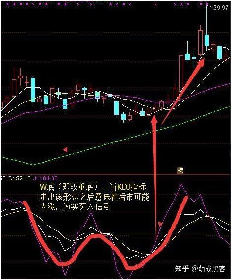 史上kdj最全买卖信号解析，简单易学，运用kdj指标看这一文就足够了 知乎