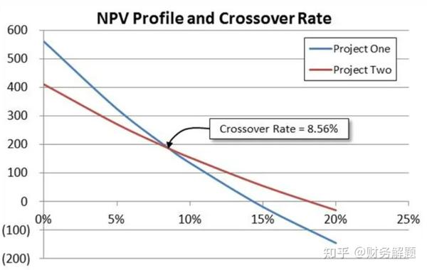 Crossover Rate crossover-rate