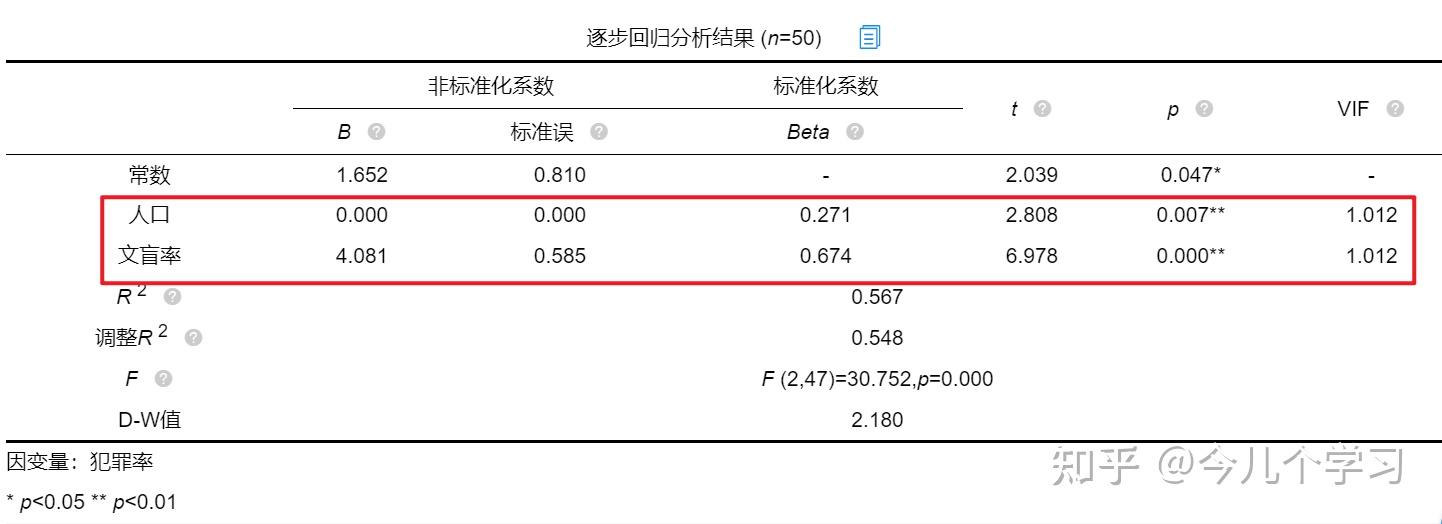 分别是手动移除共线性变量,或者改用逐步回归,岭回归方法进行回归分析