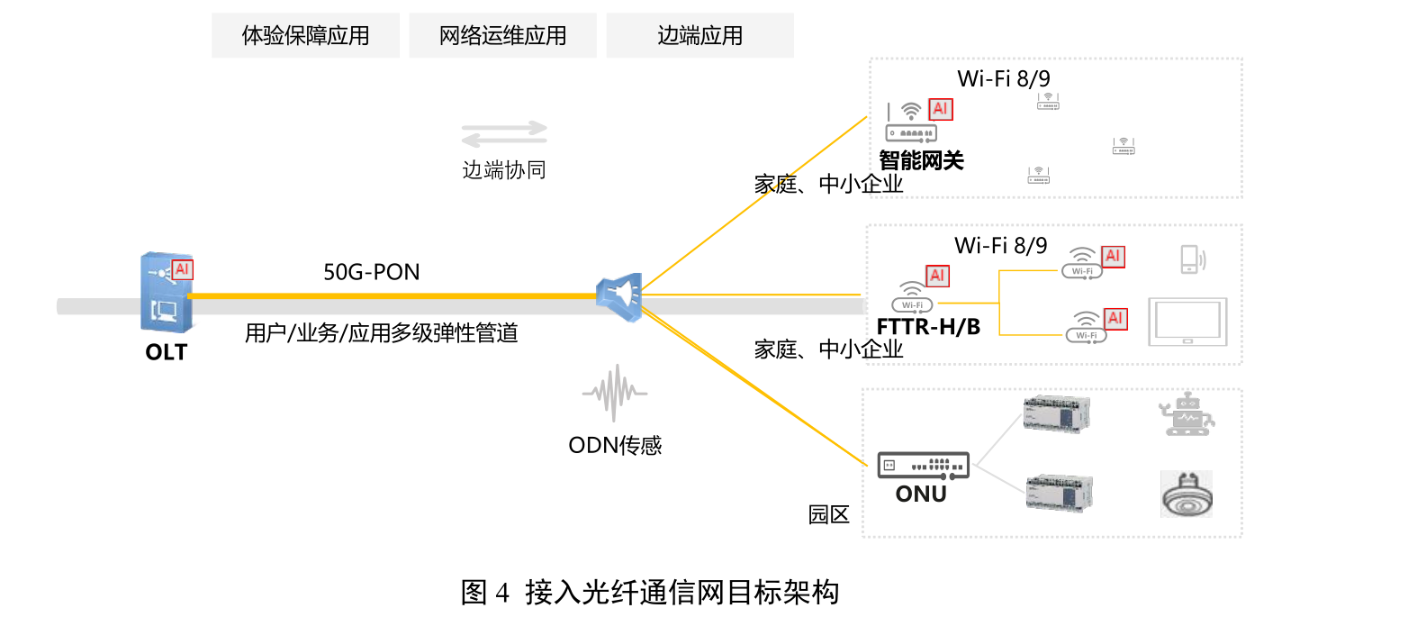 《中国电信全光网3.0 技术白皮书》：AI时代光网络的演进路径与技术蓝图 - 知乎
