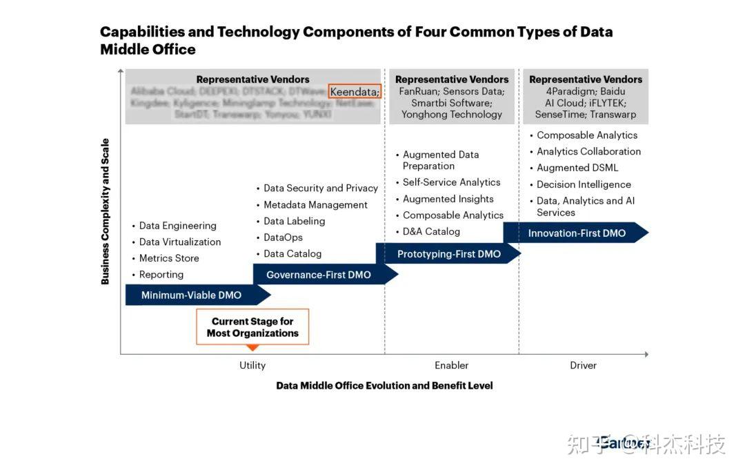 科杰科技产品以领先的DataOps能力 入选Gartner数据中台代表厂商 知乎