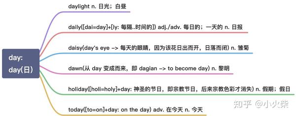 以 D 开头的 33 组常用词根的思维导图 - 知乎