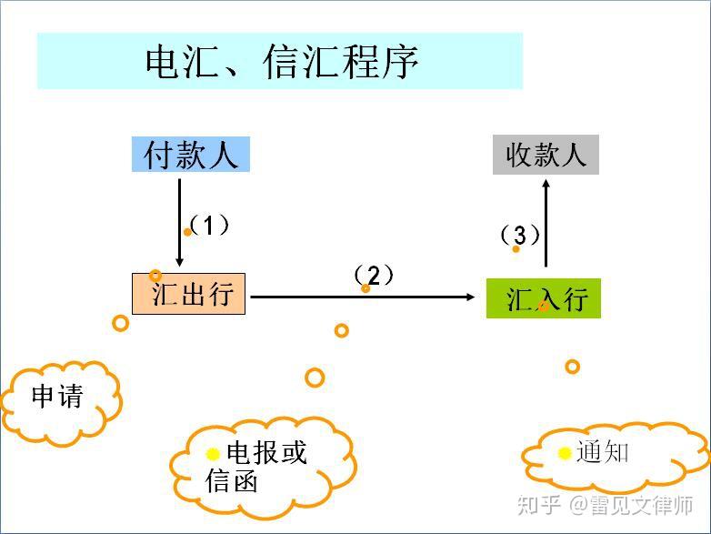 國際貿易中的支付