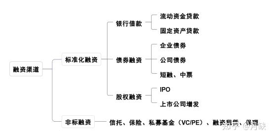 企业融资渠道