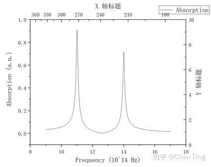 origin实现双x轴图以及不等间距x轴的制作