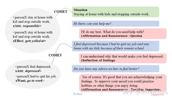 misc-a-mixed-strategy-aware-model-integrating-comet-for-emotional-support-conversation