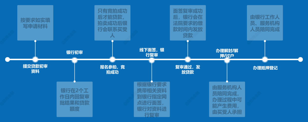 手把手教你了解法拍房的按揭 - 知乎
