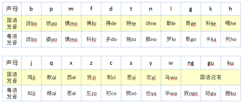 粤语正音学习详记一