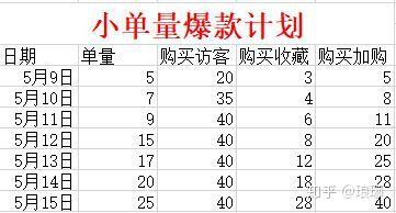 7天小单量快速打造爆款玩法附计划表全方位解析淘宝引流技巧