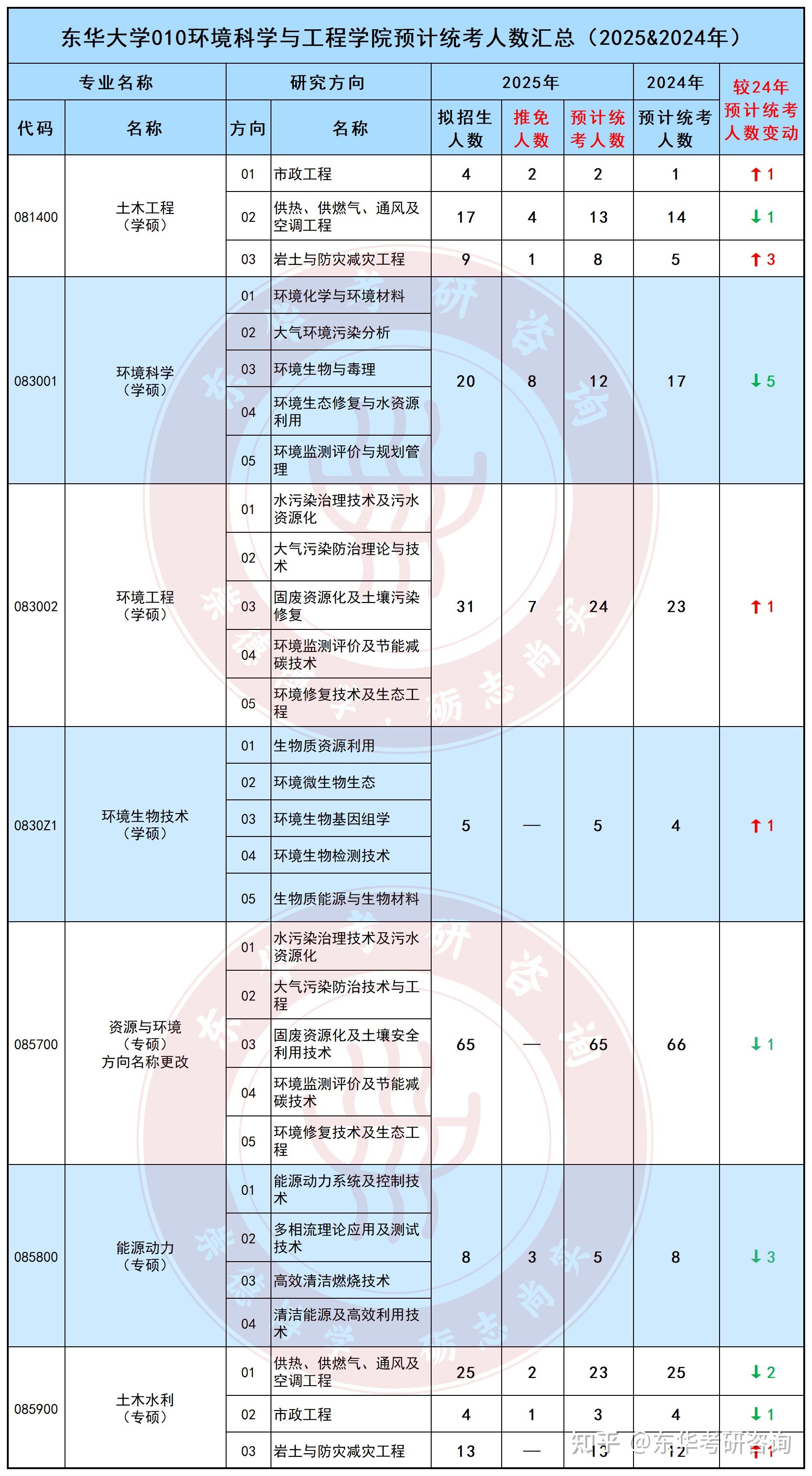 推免名单已出东华大学25考研预计统考招生名额还剩多少